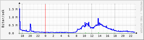 Sustu klukkustundir Graph