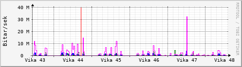 Sustu vikur Graph