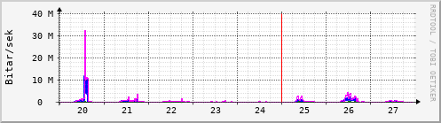 Sustu dagar Graph