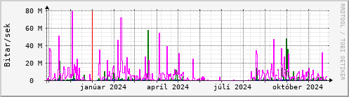 Undanfari r Graph