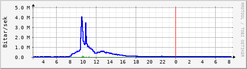 Sustu klukkustundir Graph