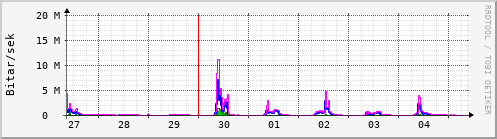 Sustu dagar Graph