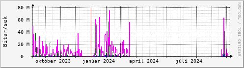 Undanfari r Graph