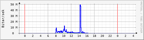 Sustu klukkustundir Graph