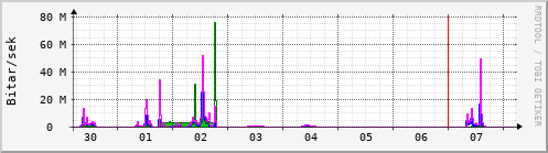 Sustu dagar Graph