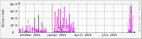 Undanfari r Graph