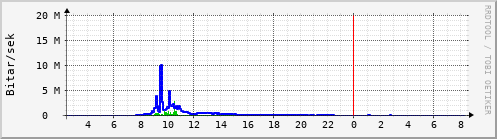 Sustu klukkustundir Graph