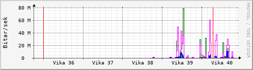 Sustu vikur Graph