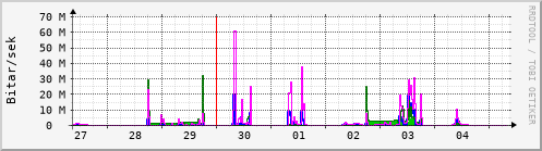 Sustu dagar Graph