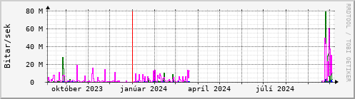 Undanfari r Graph