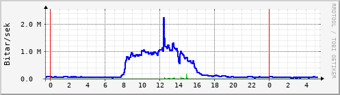 Sustu klukkustundir Graph