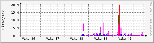 Sustu vikur Graph