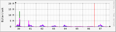 Sustu dagar Graph