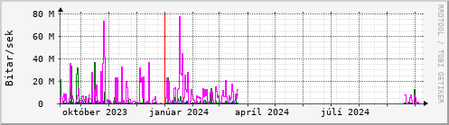 Undanfari r Graph