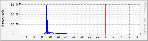 Sustu klukkustundir Graph