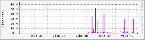 Sustu vikur Graph