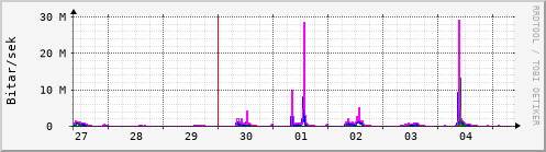 Sustu dagar Graph