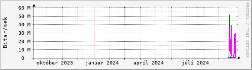 Undanfari r Graph