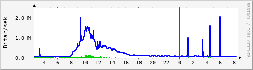 Sustu klukkustundir Graph