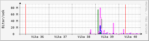 Sustu vikur Graph