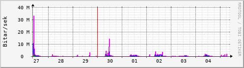 Sustu dagar Graph