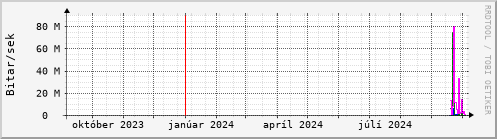 Undanfari r Graph