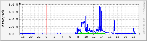 Sustu klukkustundir Graph