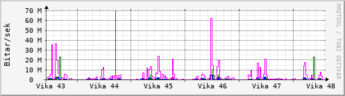 Sustu vikur Graph