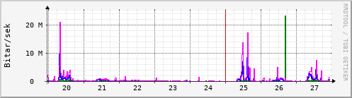 Sustu dagar Graph