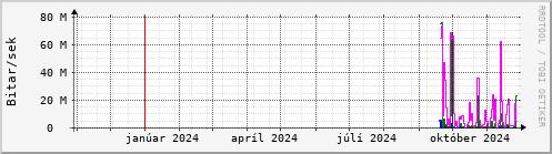 Undanfari r Graph