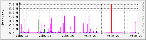 Síðustu vikur Graph
