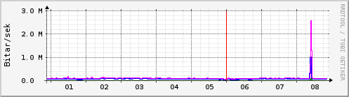 Síðustu dagar Graph