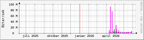Undanfarið ár Graph
