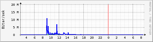 S��ustu klukkustundir Graph