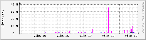S��ustu vikur Graph