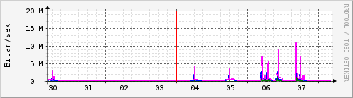S��ustu dagar Graph
