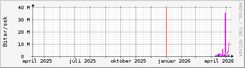 Undanfari� �r Graph