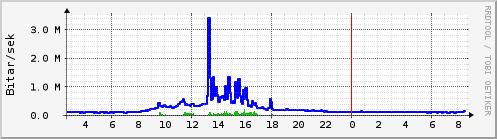 S��ustu klukkustundir Graph