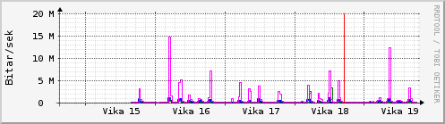 S��ustu vikur Graph