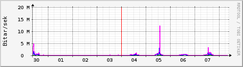S��ustu dagar Graph