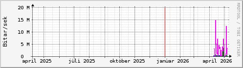 Undanfari� �r Graph