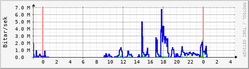 Sustu klukkustundir Graph