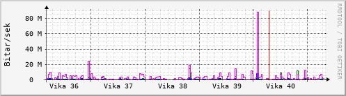 Sustu vikur Graph