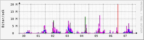 Sustu dagar Graph