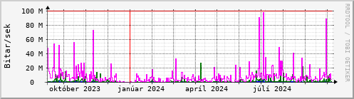 Undanfari r Graph