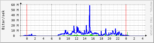 Sustu klukkustundir Graph