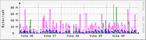 Sustu vikur Graph