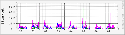 Sustu dagar Graph