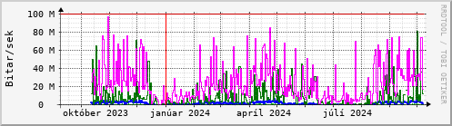 Undanfari r Graph