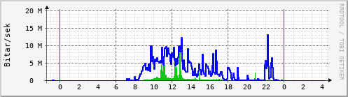 Sustu klukkustundir Graph